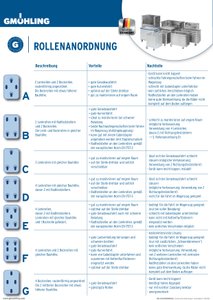 Vor- und Nachteile Rollenanordnung